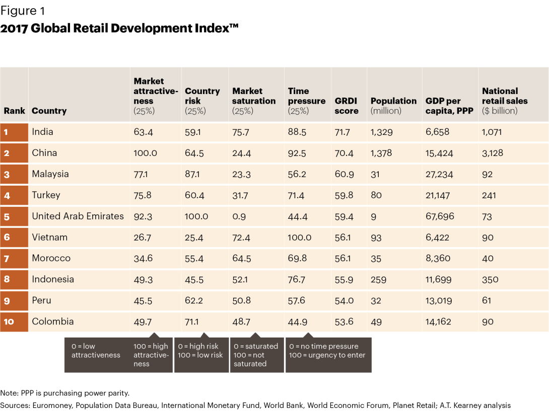 Perú lidera el ránking de crecimiento de retail en América Latina Perú lidera el ránking de crecimiento de retail en América Latina